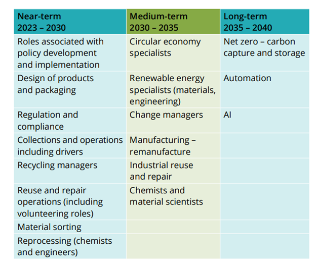 Shaping the future-careers of the future